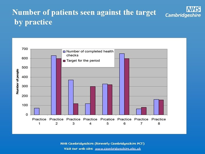 Number of patients seen against the target by practice NHS Cambridgeshire (formerly Cambridgeshire PCT)
