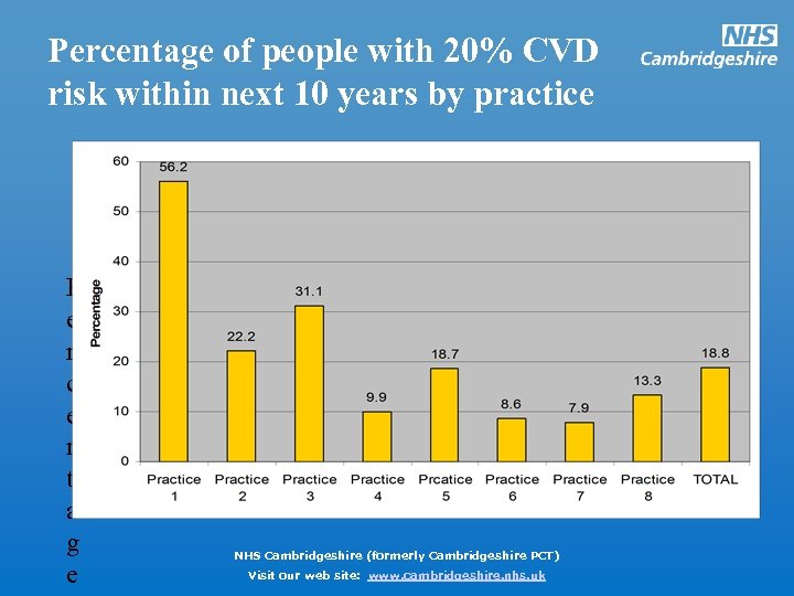 Percentage of people with 20% CVD risk within next 10 years by practice P
