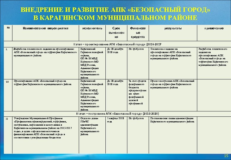 ВНЕДРЕНИЕ И РАЗВИТИЕ АПК «БЕЗОПАСНЫЙ ГОРОД» В КАРАГИНСКОМ МУНИЦИПАЛЬНОМ РАЙОНЕ № Наименование мероприятия исполнитель