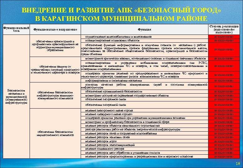 ВНЕДРЕНИЕ И РАЗВИТИЕ АПК «БЕЗОПАСНЫЙ ГОРОД» В КАРАГИНСКОМ МУНИЦИПАЛЬНОМ РАЙОНЕ Функциональный блок Функциональное направление