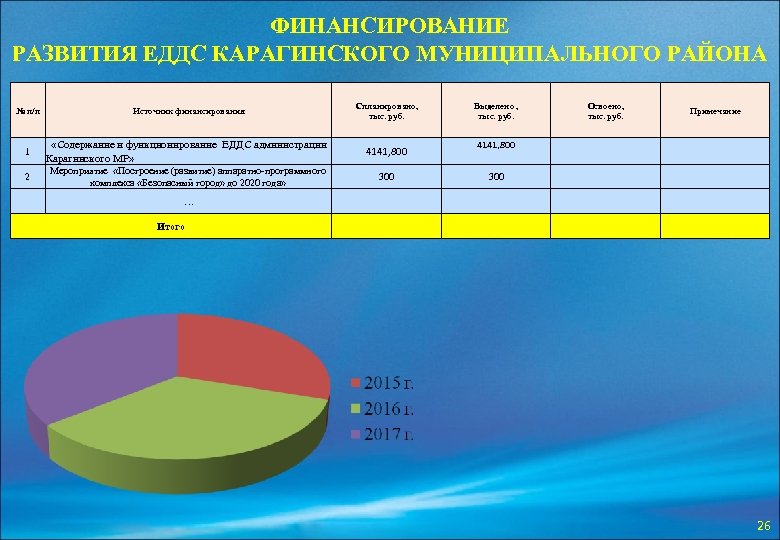 ФИНАНСИРОВАНИЕ РАЗВИТИЯ ЕДДС КАРАГИНСКОГО МУНИЦИПАЛЬНОГО РАЙОНА № п/п Источник финансирования Спланировано, тыс. руб. 1