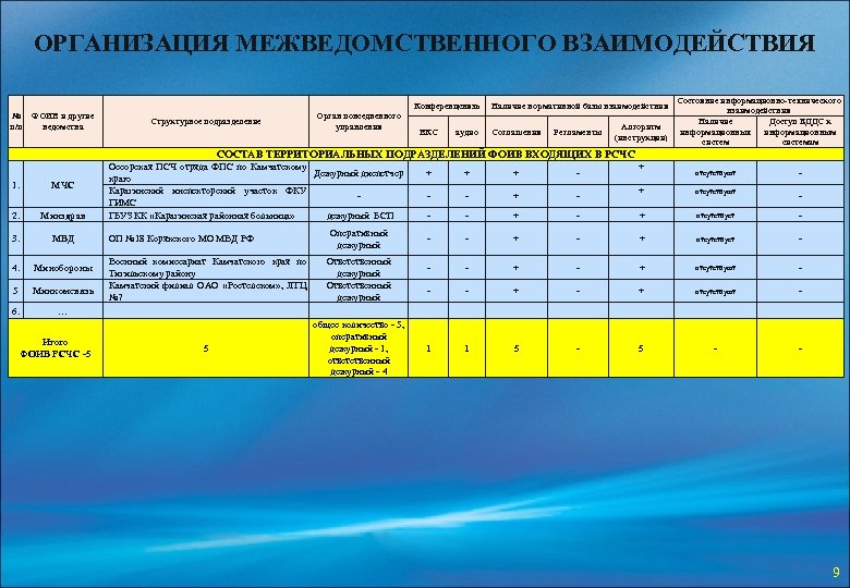 ОРГАНИЗАЦИЯ МЕЖВЕДОМСТВЕННОГО ВЗАИМОДЕЙСТВИЯ Конференцсвязь № п/п ФОИВ и другие ведомства Структурное подразделение Орган повседневного