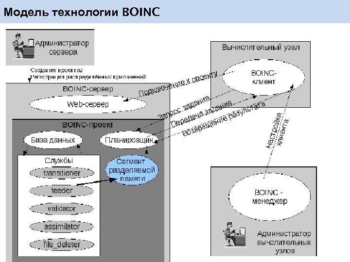 Модель технологии BOINC 