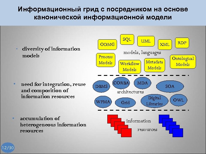 Информационный грид с посредником на основе канонической информационной модели • diversity of information models