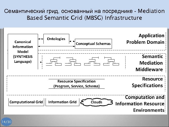 Семантический грид, основанный на посреднике - Mediation Based Semantic Grid (MBSG) Infrastructure 14/30 
