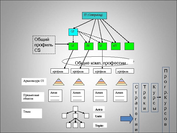 IT (Computing) CS Общий профиль CS CS SE IS s. IT … Общие комп.