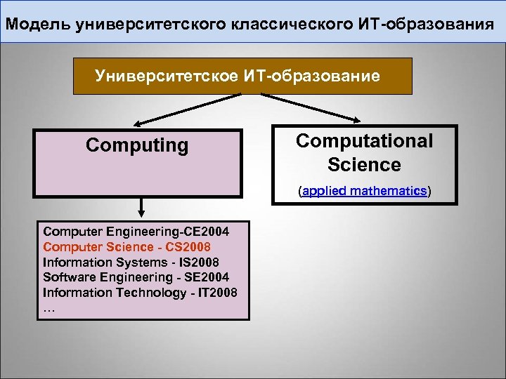 Модель университетского классического ИТ-образования Университетское ИТ-образование Computing Computational Science (applied mathematics) Computer Engineering-CE 2004