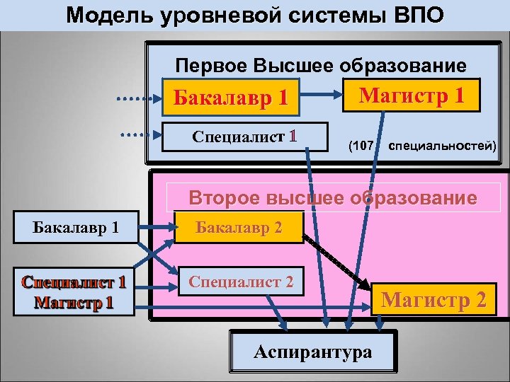 Модель уровневой системы ВПО Первое Высшее образование Бакалавр 1 Специалист 1 Магистр 1 (107