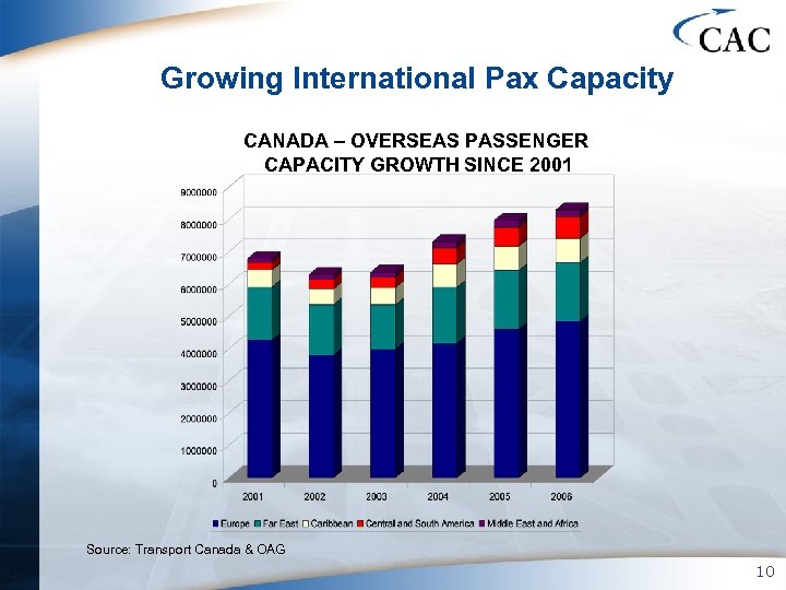Growing International Pax Capacity CANADA – OVERSEAS PASSENGER CAPACITY GROWTH SINCE 2001 Source: Transport