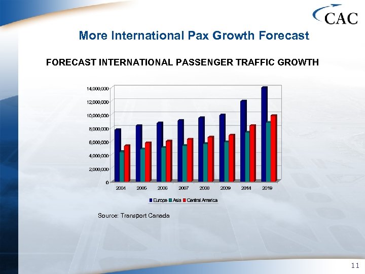 More International Pax Growth Forecast FORECAST INTERNATIONAL PASSENGER TRAFFIC GROWTH Source: Transport Canada 11