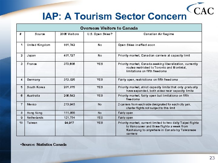 IAP: A Tourism Sector Concern Overseas Visitors to Canada # Source 2006 Visitors U.