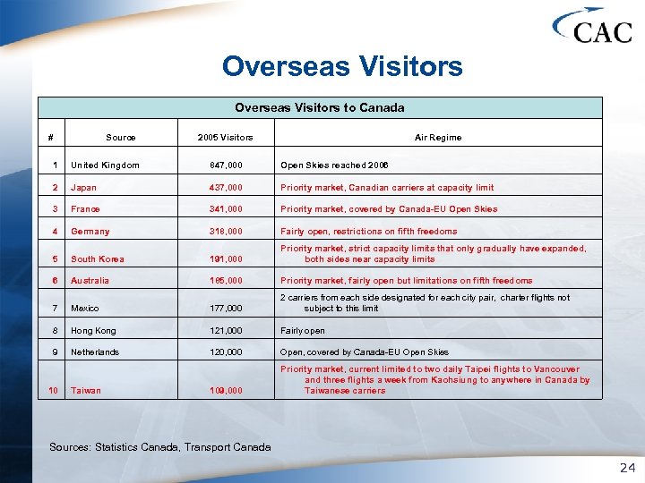 Overseas Visitors to Canada # Source 2005 Visitors Air Regime 1 United Kingdom 847,