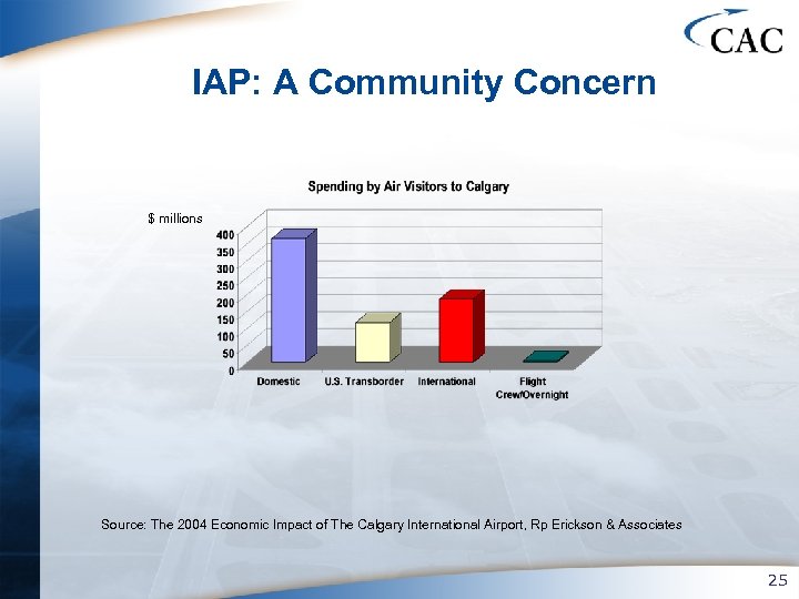 IAP: A Community Concern $ millions Source: The 2004 Economic Impact of The Calgary