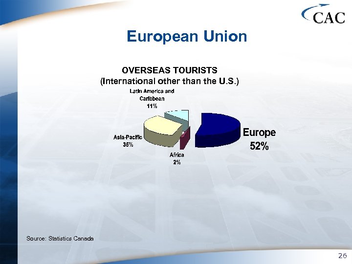 European Union OVERSEAS TOURISTS (International other than the U. S. ) Source: Statistics Canada
