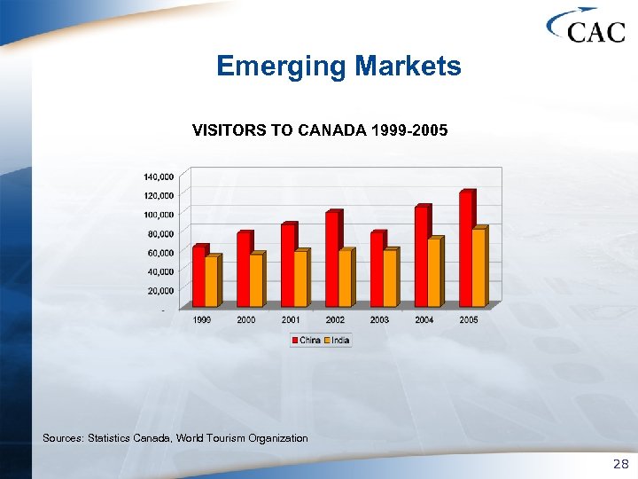 Emerging Markets VISITORS TO CANADA 1999 -2005 Sources: Statistics Canada, World Tourism Organization 28