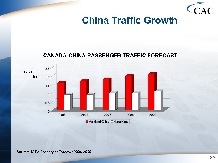 China Traffic Growth CANADA-CHINA PASSENGER TRAFFIC FORECAST Pax traffic in millions Source: IATA Passenger