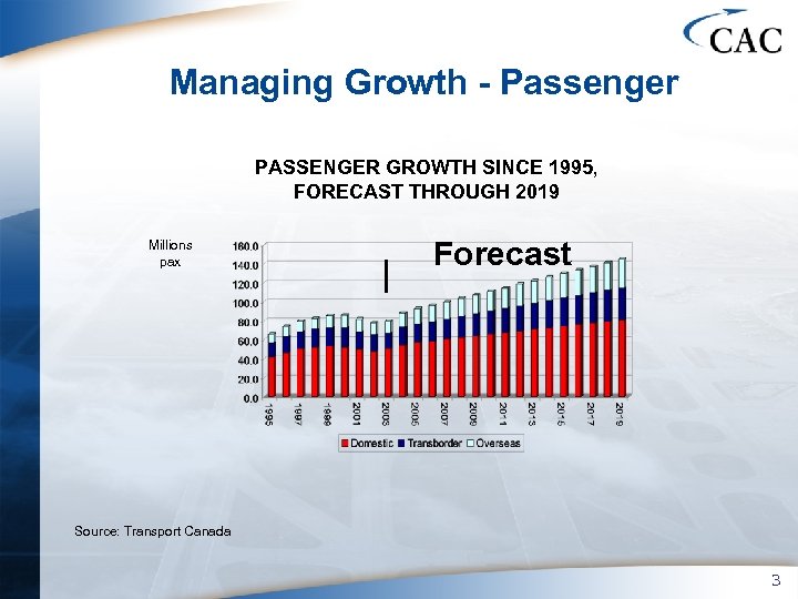 Managing Growth - Passenger PASSENGER GROWTH SINCE 1995, FORECAST THROUGH 2019 Millions pax Forecast