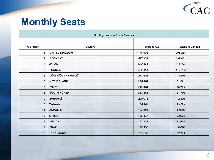 Monthly Seats to North America U. S. Rank Country 1 UNITED KINGDOM 2 Seats