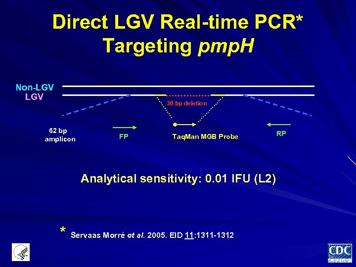 Direct LGV Real-time PCR* Targeting pmp. H Non-LGV 36 bp deletion 62 bp amplicon