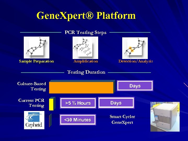 Gene. Xpert® Platform PCR Testing Steps Sample Preparation Amplification Detection/Analysis Testing Duration Culture-Based Testing