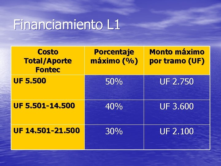 Financiamiento L 1 Costo Total/Aporte Fontec UF 5. 500 Porcentaje máximo (%) Monto máximo