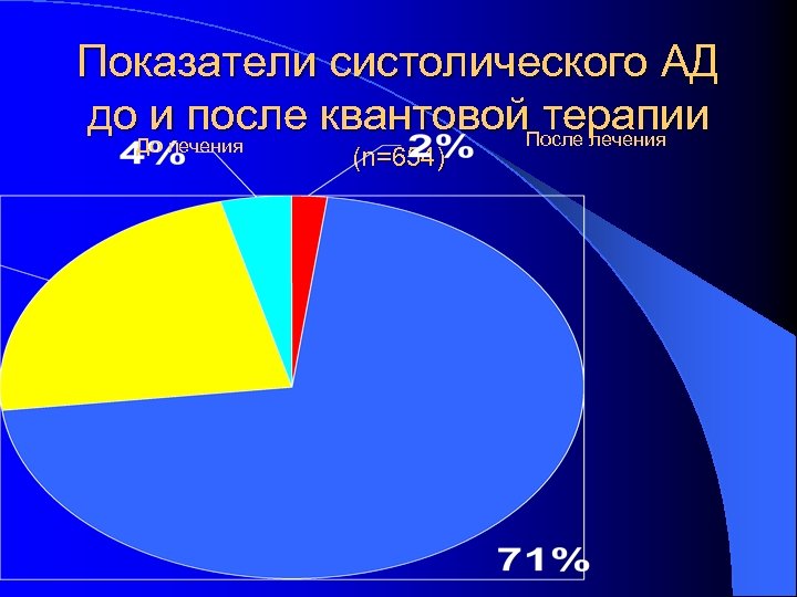 Показатели систолического АД до и после квантовой. После лечения терапии До лечения (n=654) 