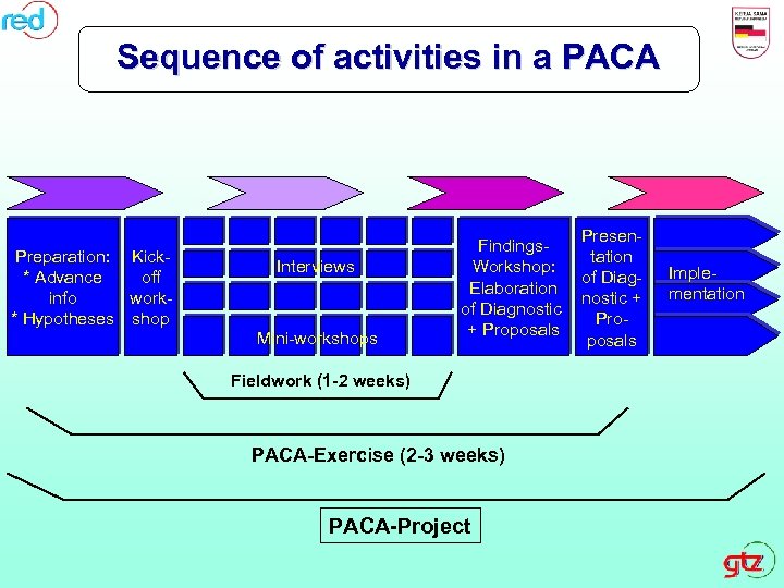Sequence of activities in a PACA Preparation: Kick* Advance off info work* Hypotheses shop