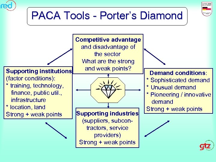 PACA Tools - Porter’s Diamond Competitive advantage and disadvantage of the sector What are