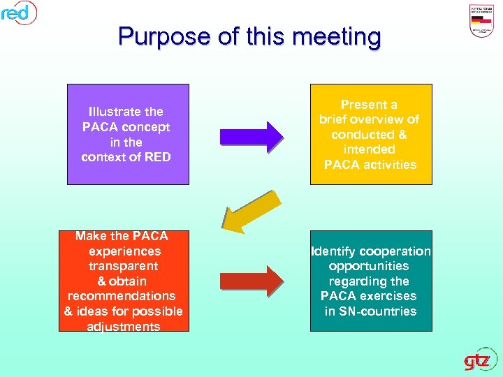 Purpose of this meeting Illustrate the PACA concept in the context of RED Present