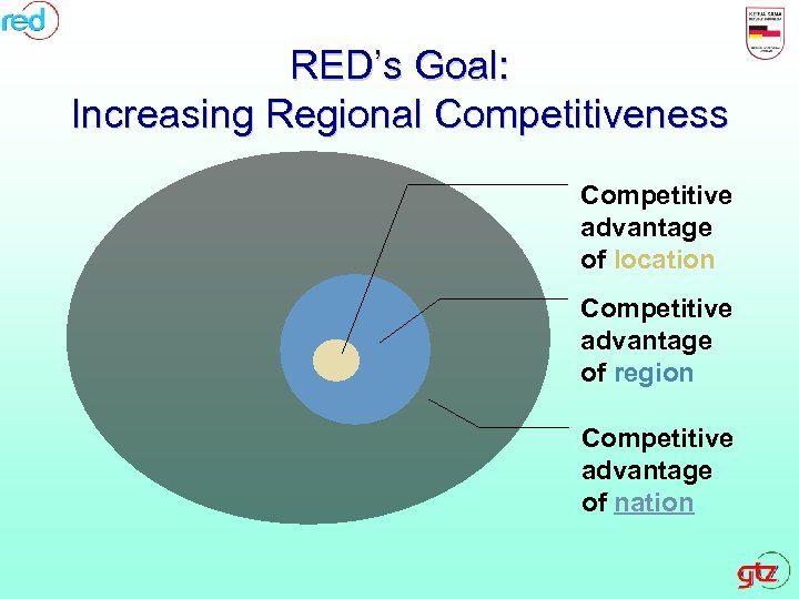 RED’s Goal: Increasing Regional Competitiveness Competitive advantage of location Competitive advantage of region Competitive