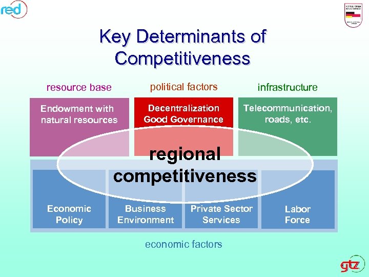 Key Determinants of Competitiveness resource base political factors infrastructure Endowment with natural resources Decentralization