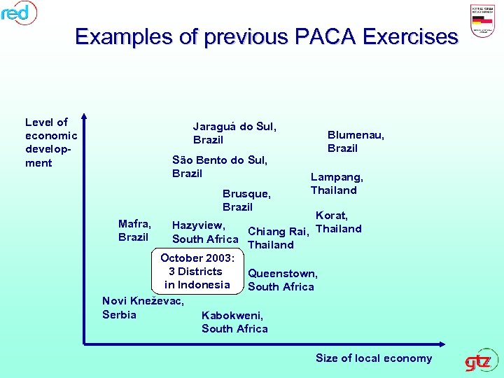 Examples of previous PACA Exercises Level of economic development Jaraguá do Sul, Brazil São