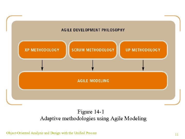 Figure 14 -1 Adaptive methodologies using Agile Modeling Object-Oriented Analysis and Design with the