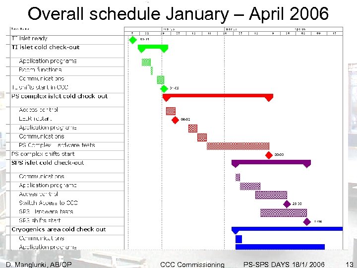 Overall schedule January – April 2006 D. Manglunki, AB/OP CCC Commissioning PS-SPS DAYS 18/1/