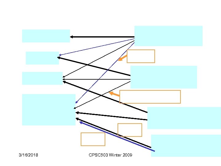 3/16/2018 CPSC 503 Winter 2009 47 