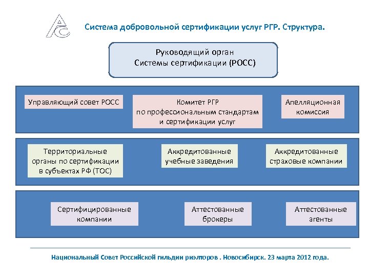 Система добровольной сертификации услуг РГР. Структура. Руководящий орган Системы сертификации (РОСС) Управляющий совет РОСС