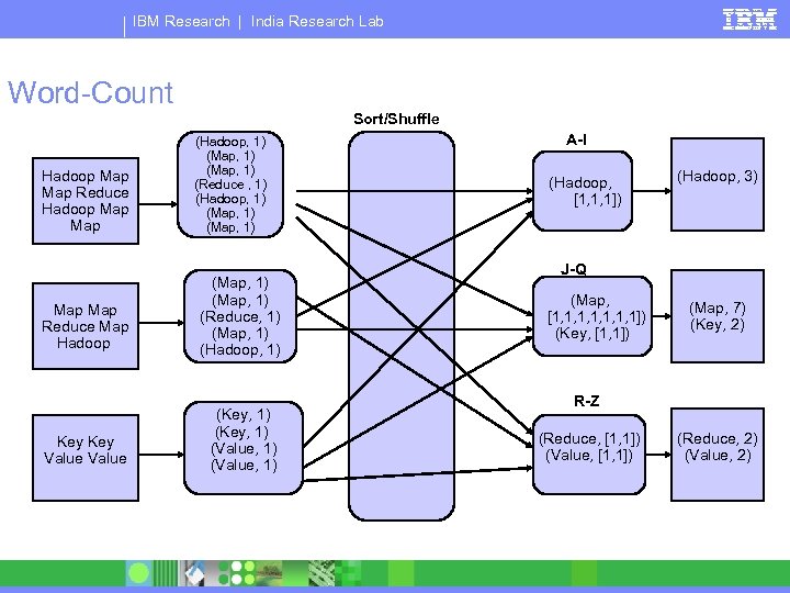 IBM Research | India Research Lab Word-Count Sort/Shuffle Hadoop Map Reduce Hadoop Map (Hadoop,