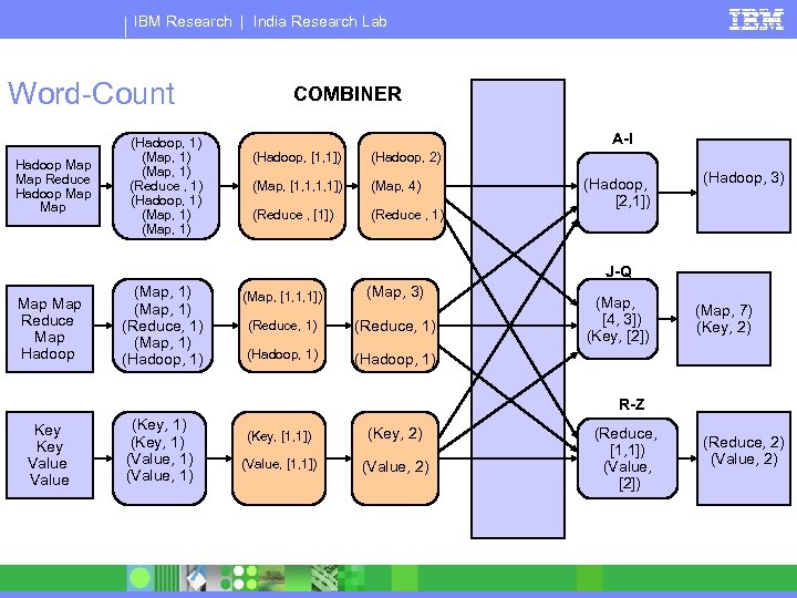 IBM Research | India Research Lab Word-Count Hadoop Map Reduce Hadoop Map (Hadoop, 1)