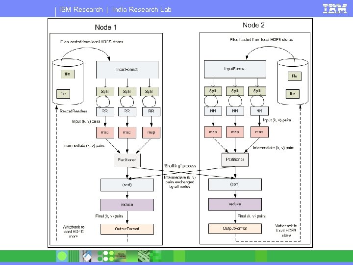 IBM Research | India Research Lab 