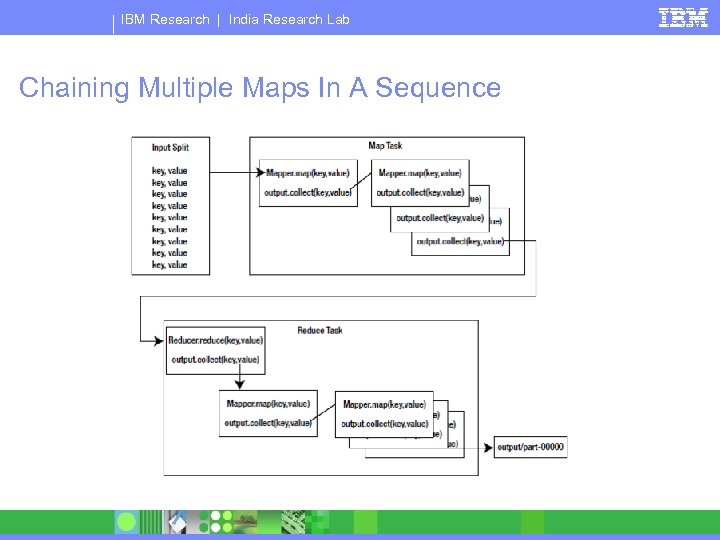 IBM Research | India Research Lab Chaining Multiple Maps In A Sequence 