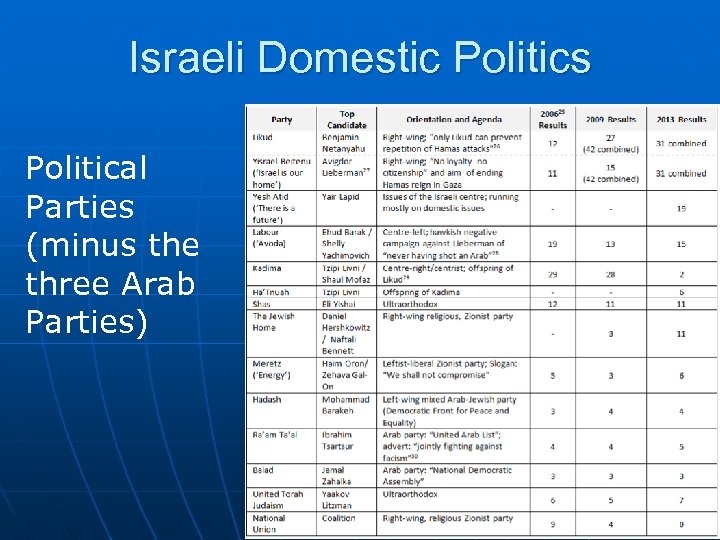 Israeli Domestic Politics Political Parties (minus the three Arab Parties) 