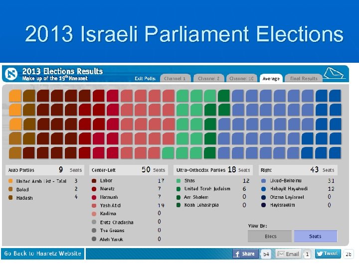 2013 Israeli Parliament Elections 
