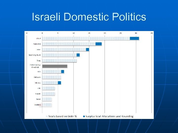 Israeli Domestic Politics 