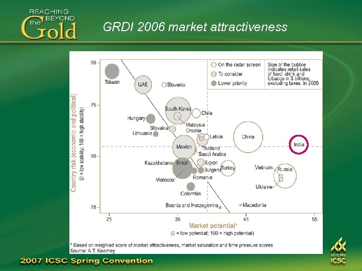 GRDI 2006 market attractiveness 