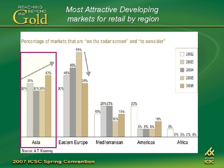 Most Attractive Developing markets for retail by region 