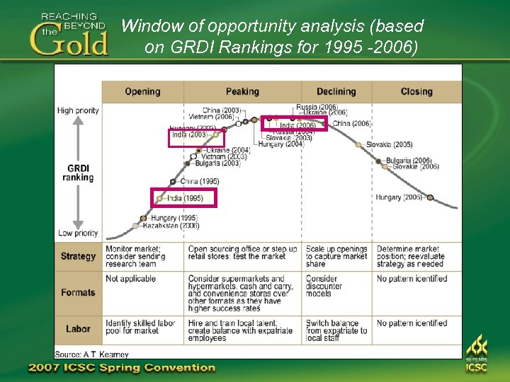 Window of opportunity analysis (based on GRDI Rankings for 1995 -2006) 