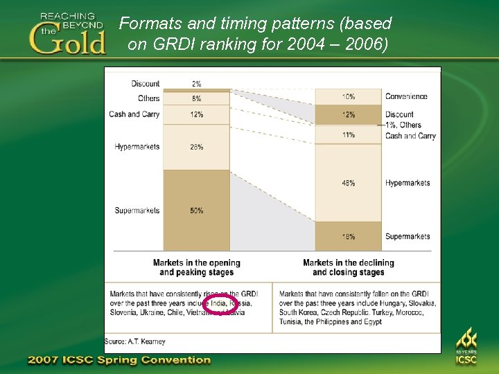 Formats and timing patterns (based on GRDI ranking for 2004 – 2006) 