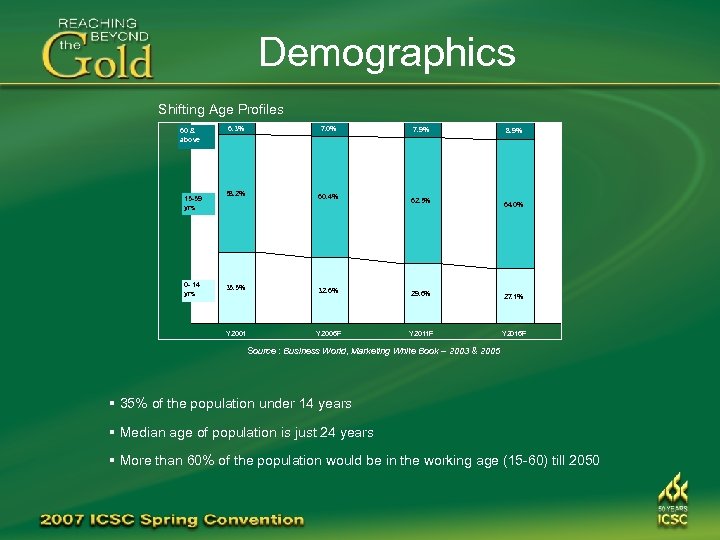 Demographics Shifting Age Profiles 60 & above 15 -59 yrs 0 - 14 yrs