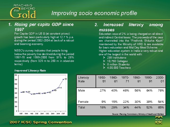 Improving socio economic profile 1. Rising per capita GDP since 1997 2. Per Capita