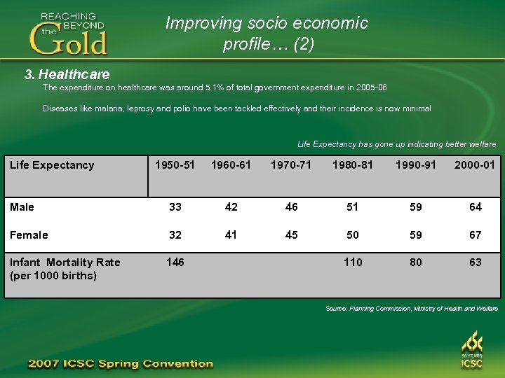 Improving socio economic profile… (2) 3. Healthcare The expenditure on healthcare was around 5.